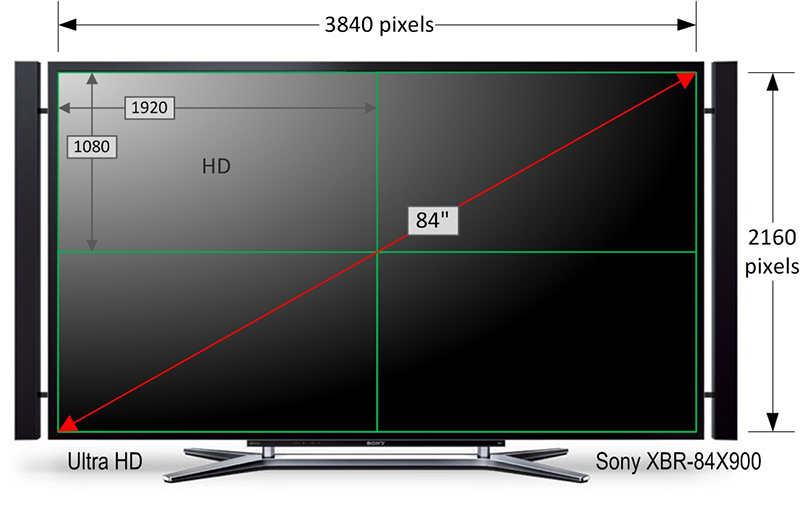 UHD (Ultra HD) has four times the resolution of HD (high-definition) video.