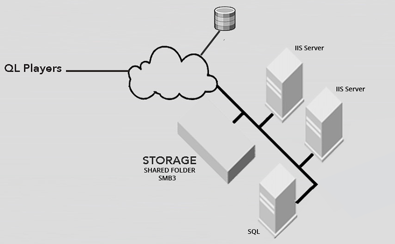 Navori Labs’ CDN module establishes a connection between QL Professional and Microsoft’s Azure global cloud network.